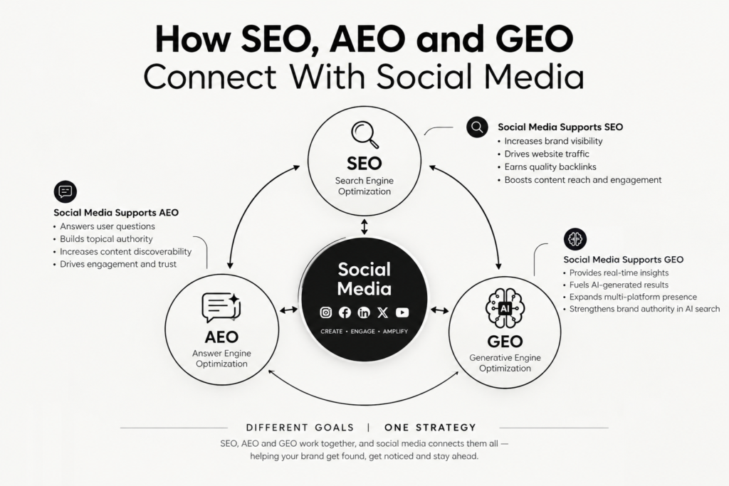 Social Media Strategy